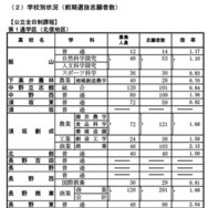 令和7年度長野県公立高等学校入学者前期選抜（全日制）学校別志願者数