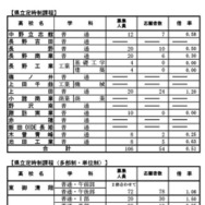 令和7年度長野県公立高等学校入学者前期選抜（定時制、多部制・単位制）学校別志願者数