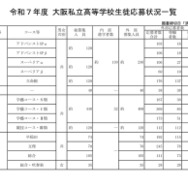 令和7年度 大阪私立高等学校生徒応募状況一覧