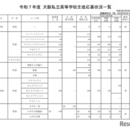 令和7年度 大阪私立高等学校生徒応募状況一覧