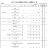 令和7年度 大阪私立高等学校生徒応募状況一覧