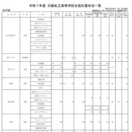 令和7年度 大阪私立高等学校生徒応募状況一覧