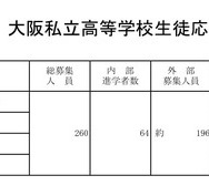 令和7年度 大阪私立高等学校生徒応募状況一覧