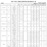 令和7年度 大阪私立高等学校生徒応募状況一覧