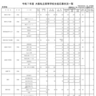 令和7年度 大阪私立高等学校生徒応募状況一覧