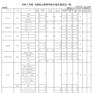 令和7年度 大阪私立高等学校生徒応募状況一覧