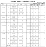 令和7年度 大阪私立高等学校生徒応募状況一覧