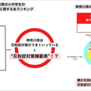 花粉症対策がうまくいっていると推察される神奈川県