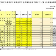 令和7年度千葉県私立高等学校入学者選抜試験志願状況一覧（後期選抜試験分）全日制の課程