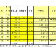 令和7年度千葉県私立高等学校入学者選抜試験志願状況一覧（後期選抜試験分）通信制の課程