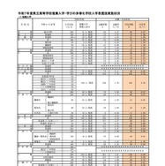 令和7年度 福岡県立高等学校推薦入学実施状況