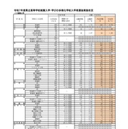 令和7年度 福岡県立高等学校推薦入学実施状況