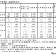 特別入学者選抜（全国募集を除く）の受検状況