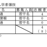 海外帰国生徒のための入学者選抜の受検状況