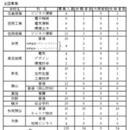 全国募集の受検状況