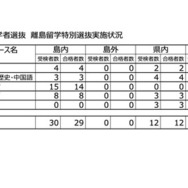 令和7年度 長崎県公立高等学校入学者選抜 離島留学特別選抜実施状況