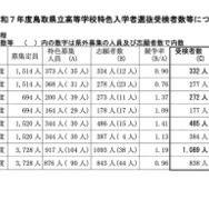 令和7年度 鳥取県立高等学校 特色入学者選抜受検者数等＜全日制課程＞