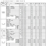 令和7年度大学入学共通テスト（本試験）平均点等一覧