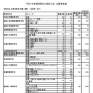 福岡地区 志願者数等（推薦・専願 一般前期 合計）