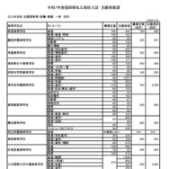 北九州地区 志願者数等（推薦・専願 一般 合計）