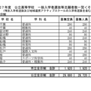 令和7年度公立高等学校 一般入学者選抜等志願者数一覧