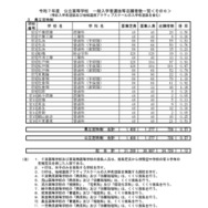 令和7年度公立高等学校 一般入学者選抜等志願者数一覧