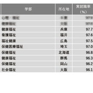 2024年学部系統別実就職率ランキング（福祉系）1位～10位