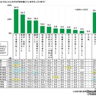 現在、どのようなことに大きな不安を感じているか（中学生）　(c) 学研教育総合研究所