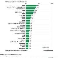 将来なりたいと思っているもの（中学生）　(c) 学研教育総合研究所