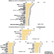 将来なりたいと思っているもの（中学生女子）　(c) 学研教育総合研究所