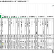 学校以外で通っている習い事（高校生）　(c) 学研教育総合研究所