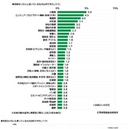 現在、どのようなことに大きな不安を感じているか（高校生）　(c) 学研教育総合研究所