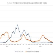 インフルエンザと新型コロナウイルス感染症の定点あたり報告数の推移（全国)