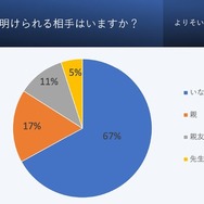 悩みを打ち明けられる相手はいるか