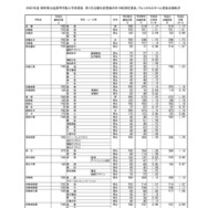 令和7年度 群馬県公立高等学校入学者選抜　第1回志願先変更後の全日制課程選抜、フレックススクール選抜志願状況