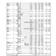 令和7年度 群馬県公立高等学校入学者選抜　第1回志願先変更後の全日制課程選抜、フレックススクール選抜志願状況