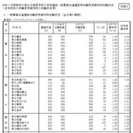 令和7年度神奈川県公立高等学校入学者選抜一般募集共通選抜等志願変更締切時志願状況