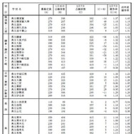 令和7年度神奈川県公立高等学校入学者選抜一般募集共通選抜等志願変更締切時志願状況