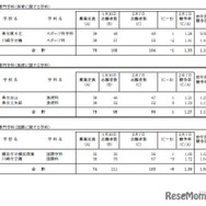 令和7年度神奈川県公立高等学校入学者選抜一般募集共通選抜等志願変更締切時志願状況