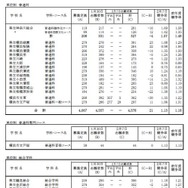 令和7年度神奈川県公立高等学校入学者選抜一般募集共通選抜等志願変更締切時志願状況