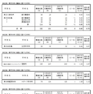 令和7年度神奈川県公立高等学校入学者選抜一般募集共通選抜等志願変更締切時志願状況