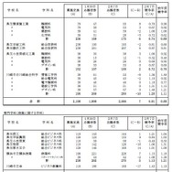 令和7年度神奈川県公立高等学校入学者選抜一般募集共通選抜等志願変更締切時志願状況