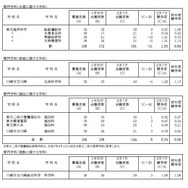 令和7年度神奈川県公立高等学校入学者選抜一般募集共通選抜等志願変更締切時志願状況