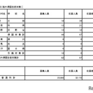 普通科（コース・単位制・海外帰国生徒対象）