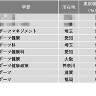 2024年学部系統別実就職率ランキング（体育・スポーツ系）1位～10位