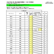 一般入学者選抜 全日制の課程 普通科