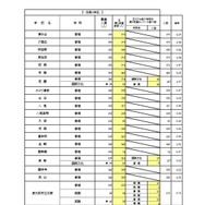 一般入学者選抜 全日制の課程 普通科