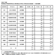 令和7年度 東京都立中等教育学校および東京都立中学校入学者決定合格発表（一般枠募集）