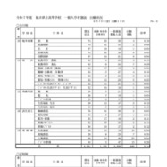 令和7年度 福井県立高等学校 一般入学者選抜 出願状況（2月7日 出願1日目）＜全日制・定時制＞