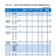 令和7年度 山梨県公立高等学校前期募集入学内定者数および後期募集の募集人員（令和7年2月7日）